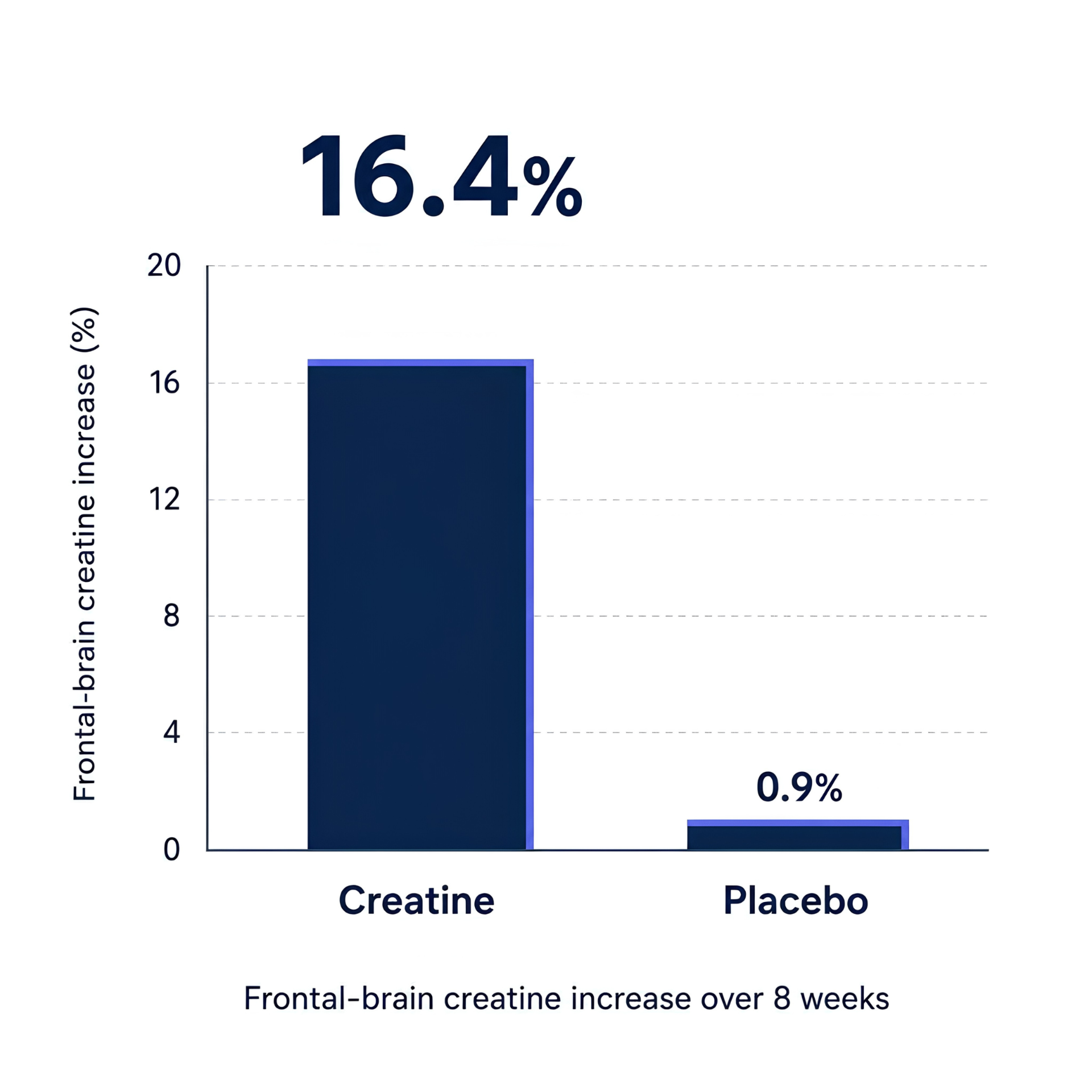 Bar chart: 16.4% creatine vs 0.9% placebo